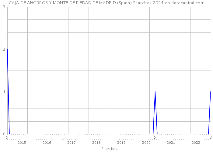 CAJA DE AHORROS Y MONTE DE PIEDAD DE MADRID (Spain) Searches 2024 