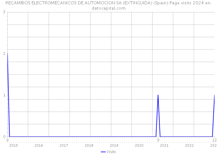 RECAMBIOS ELECTROMECANICOS DE AUTOMOCION SA (EXTINGUIDA) (Spain) Page visits 2024 