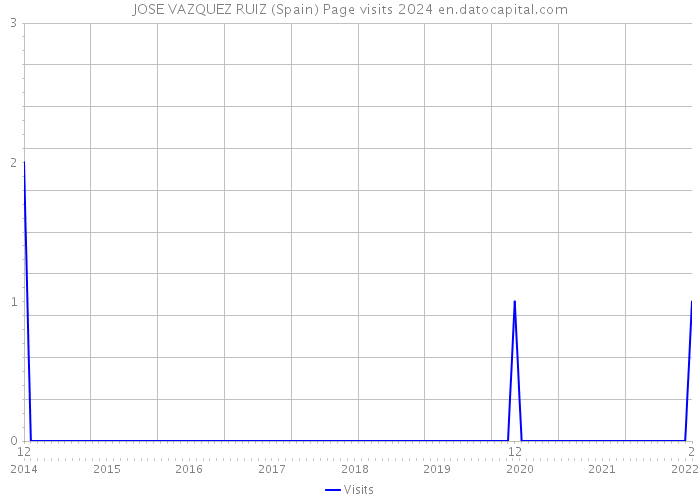 JOSE VAZQUEZ RUIZ (Spain) Page visits 2024 