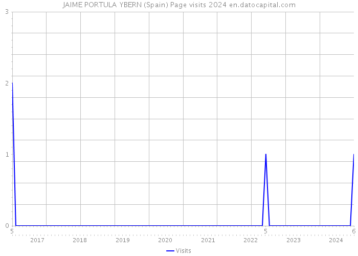 JAIME PORTULA YBERN (Spain) Page visits 2024 