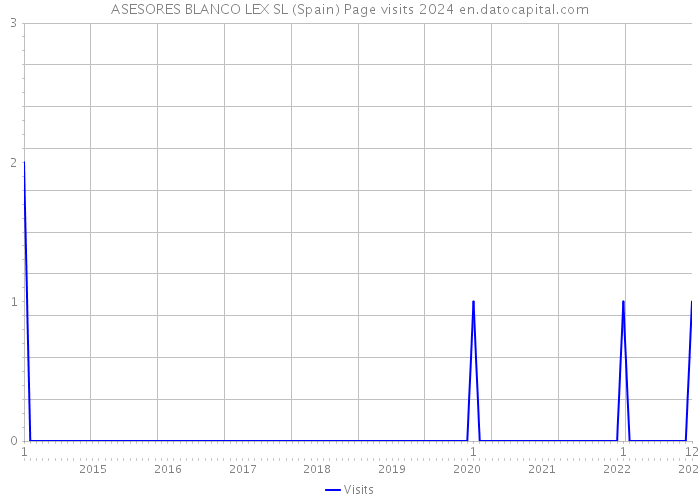 ASESORES BLANCO LEX SL (Spain) Page visits 2024 