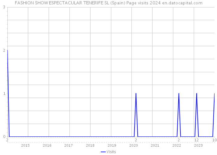 FASHION SHOW ESPECTACULAR TENERIFE SL (Spain) Page visits 2024 