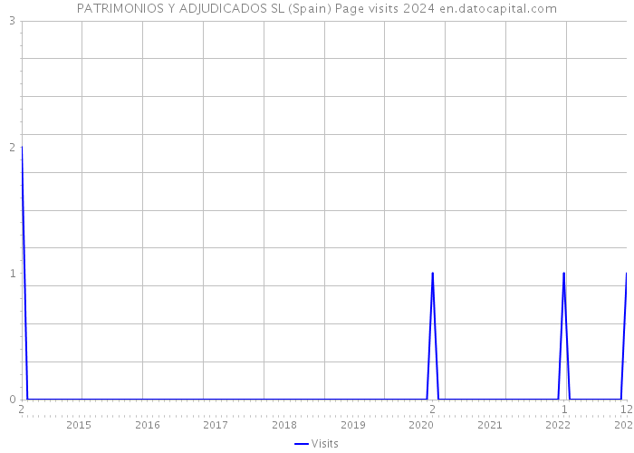 PATRIMONIOS Y ADJUDICADOS SL (Spain) Page visits 2024 