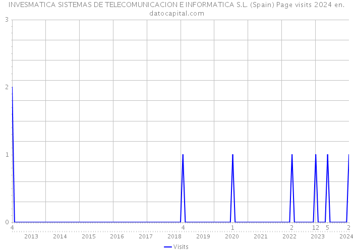 INVESMATICA SISTEMAS DE TELECOMUNICACION E INFORMATICA S.L. (Spain) Page visits 2024 