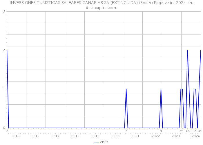 INVERSIONES TURISTICAS BALEARES CANARIAS SA (EXTINGUIDA) (Spain) Page visits 2024 