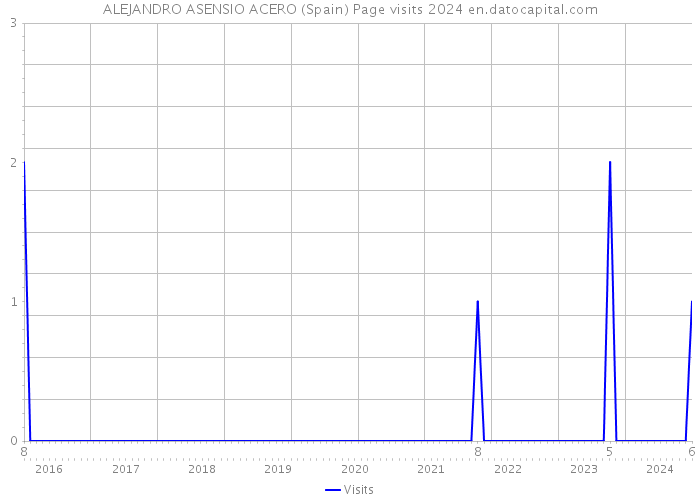 ALEJANDRO ASENSIO ACERO (Spain) Page visits 2024 