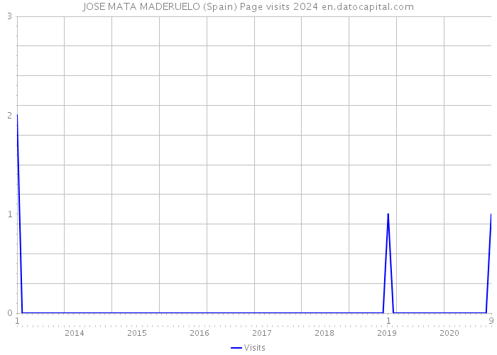 JOSE MATA MADERUELO (Spain) Page visits 2024 