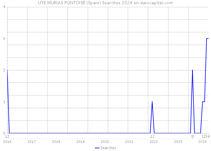 UTE MURIAS PONTOISE (Spain) Searches 2024 