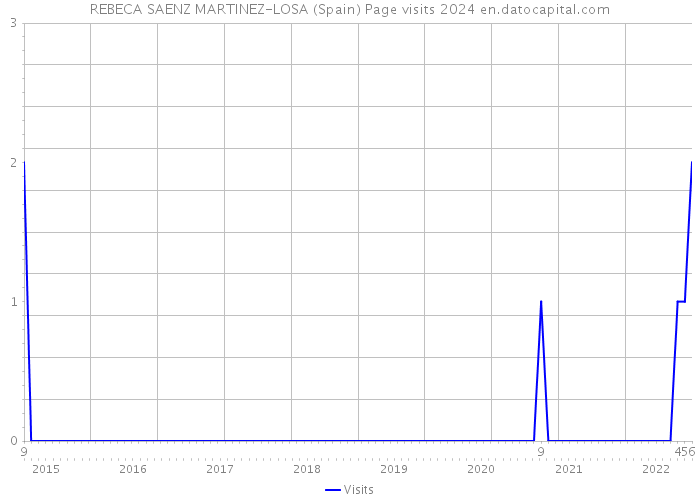 REBECA SAENZ MARTINEZ-LOSA (Spain) Page visits 2024 
