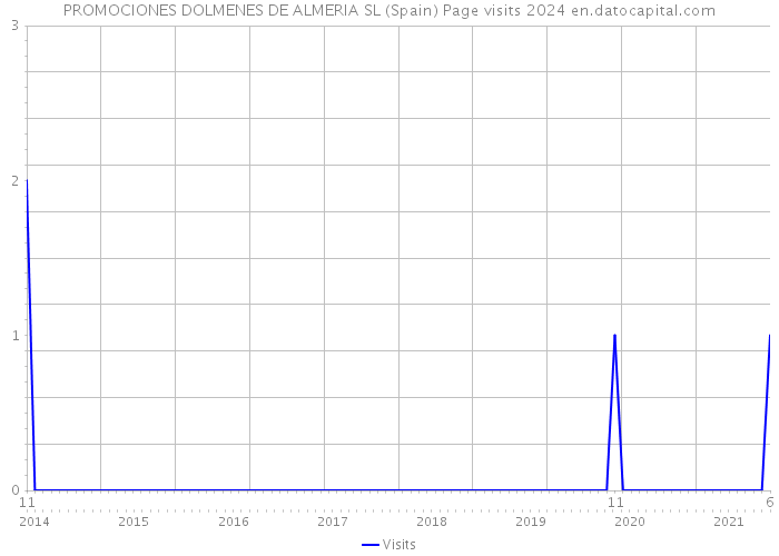 PROMOCIONES DOLMENES DE ALMERIA SL (Spain) Page visits 2024 