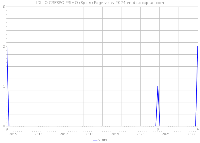 IDILIO CRESPO PRIMO (Spain) Page visits 2024 