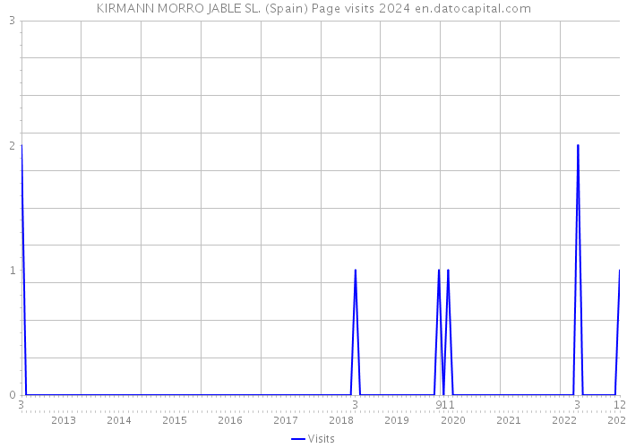 KIRMANN MORRO JABLE SL. (Spain) Page visits 2024 