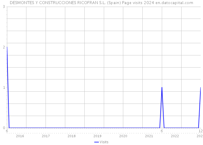 DESMONTES Y CONSTRUCCIONES RICOFRAN S.L. (Spain) Page visits 2024 