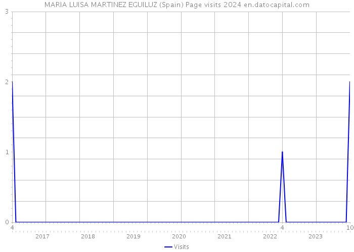 MARIA LUISA MARTINEZ EGUILUZ (Spain) Page visits 2024 