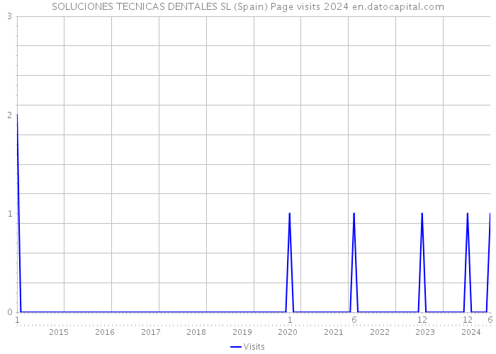 SOLUCIONES TECNICAS DENTALES SL (Spain) Page visits 2024 