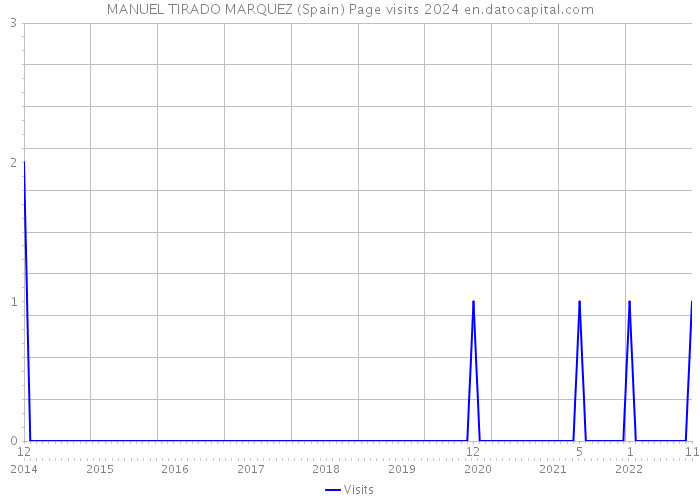 MANUEL TIRADO MARQUEZ (Spain) Page visits 2024 