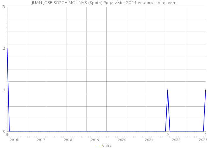 JUAN JOSE BOSCH MOLINAS (Spain) Page visits 2024 