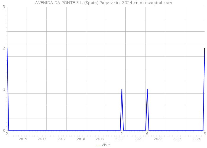 AVENIDA DA PONTE S.L. (Spain) Page visits 2024 