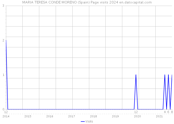 MARIA TERESA CONDE MORENO (Spain) Page visits 2024 