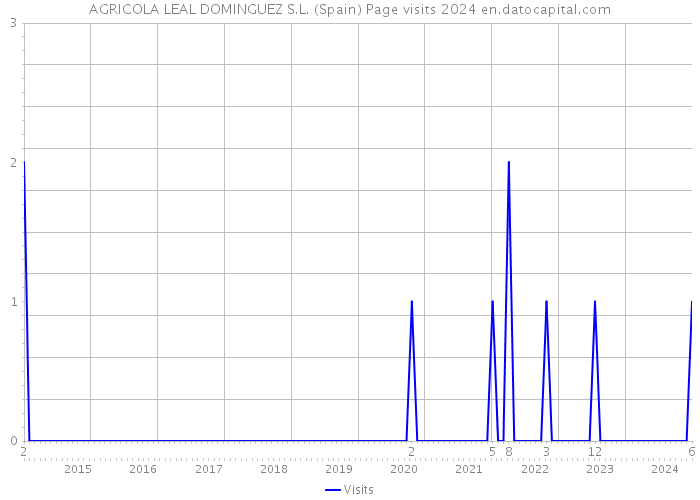 AGRICOLA LEAL DOMINGUEZ S.L. (Spain) Page visits 2024 