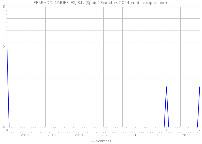 FERRADO INMUEBLES, S.L. (Spain) Searches 2024 