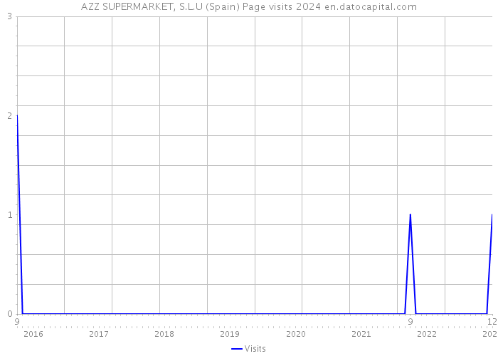 AZZ SUPERMARKET, S.L.U (Spain) Page visits 2024 