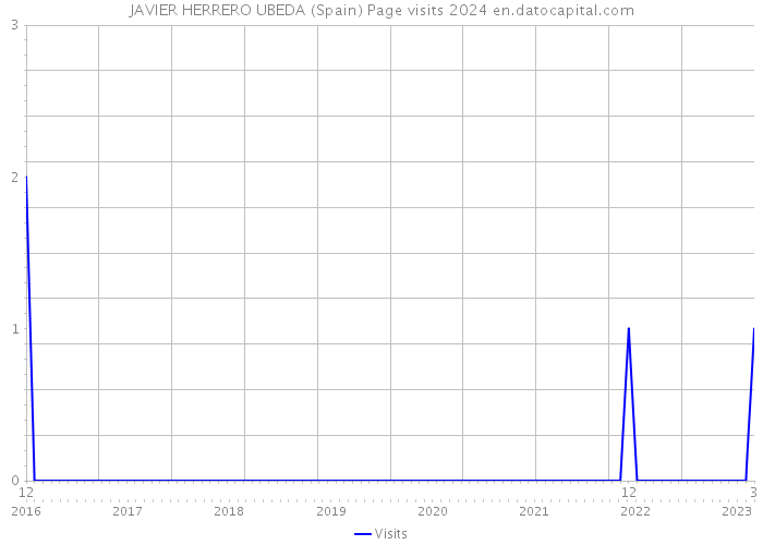 JAVIER HERRERO UBEDA (Spain) Page visits 2024 