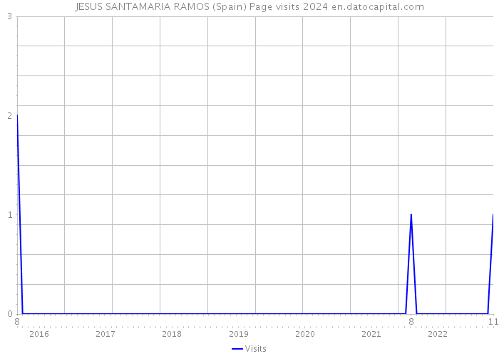 JESUS SANTAMARIA RAMOS (Spain) Page visits 2024 