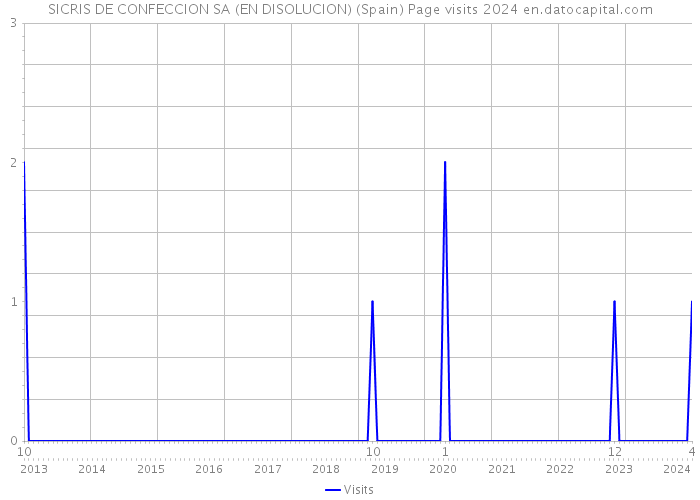 SICRIS DE CONFECCION SA (EN DISOLUCION) (Spain) Page visits 2024 