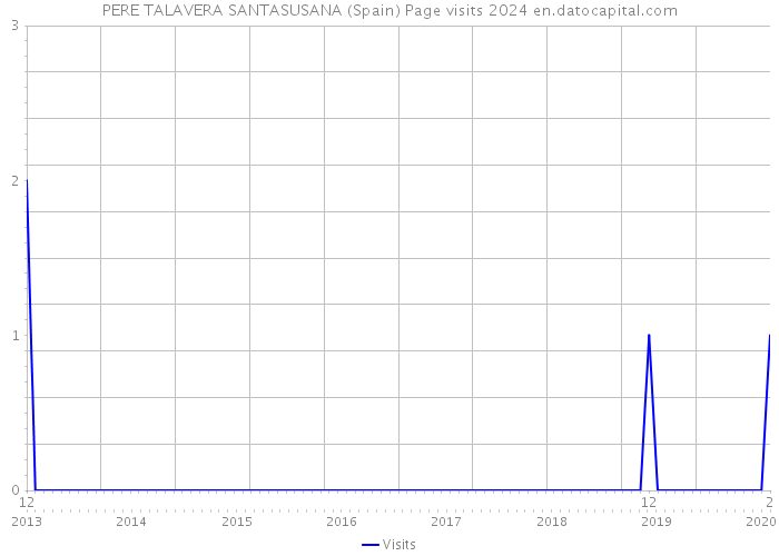 PERE TALAVERA SANTASUSANA (Spain) Page visits 2024 