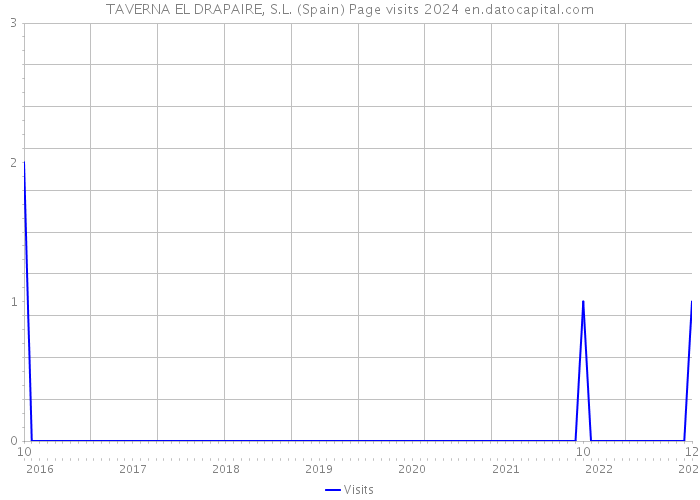 TAVERNA EL DRAPAIRE, S.L. (Spain) Page visits 2024 