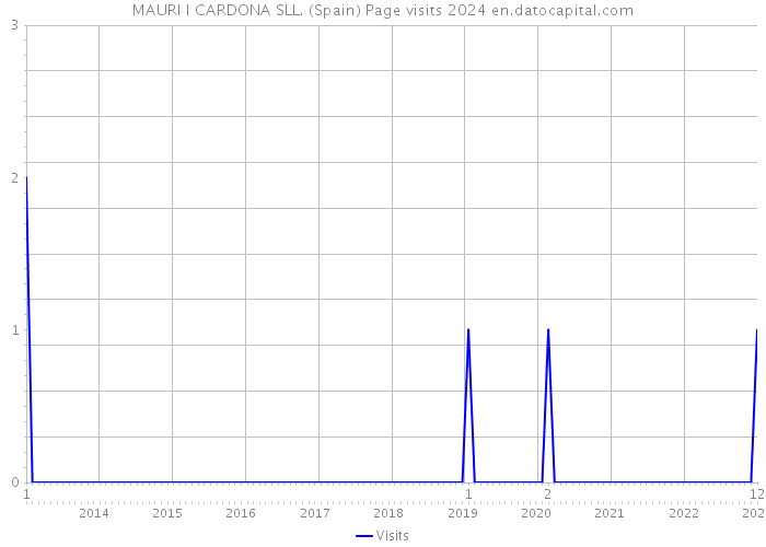 MAURI I CARDONA SLL. (Spain) Page visits 2024 