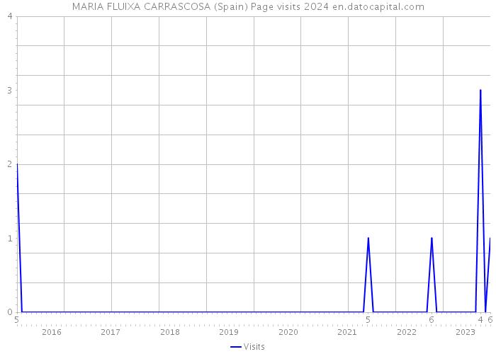 MARIA FLUIXA CARRASCOSA (Spain) Page visits 2024 