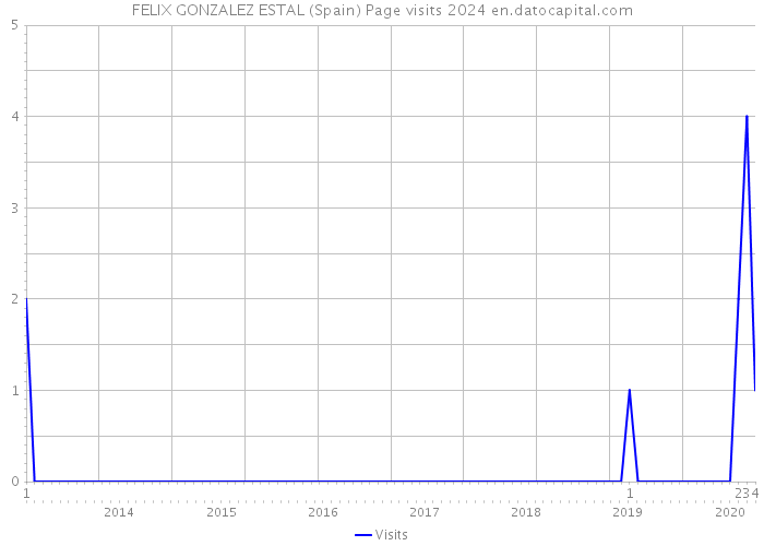 FELIX GONZALEZ ESTAL (Spain) Page visits 2024 