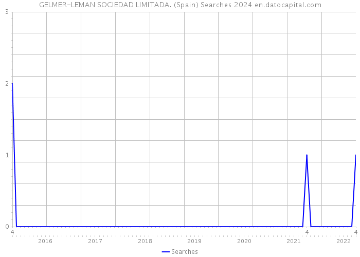 GELMER-LEMAN SOCIEDAD LIMITADA. (Spain) Searches 2024 