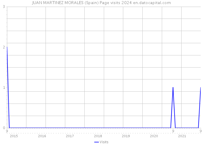 JUAN MARTINEZ MORALES (Spain) Page visits 2024 