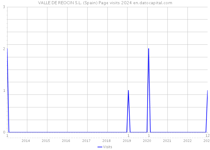VALLE DE REOCIN S.L. (Spain) Page visits 2024 