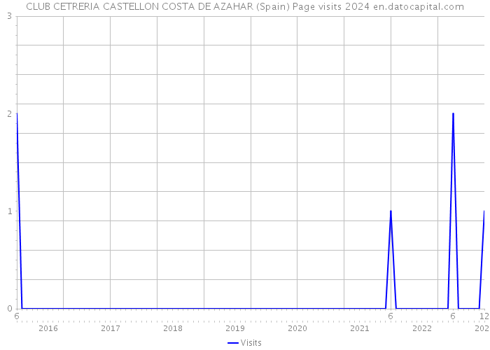CLUB CETRERIA CASTELLON COSTA DE AZAHAR (Spain) Page visits 2024 
