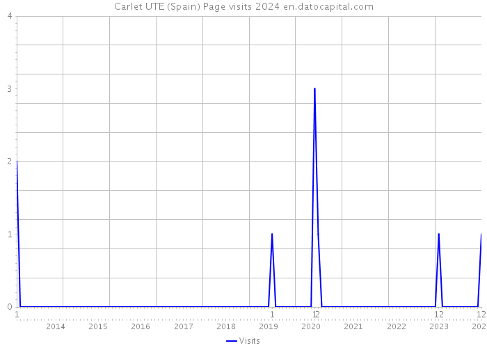 Carlet UTE (Spain) Page visits 2024 