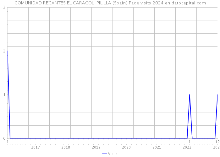 COMUNIDAD REGANTES EL CARACOL-PILILLA (Spain) Page visits 2024 