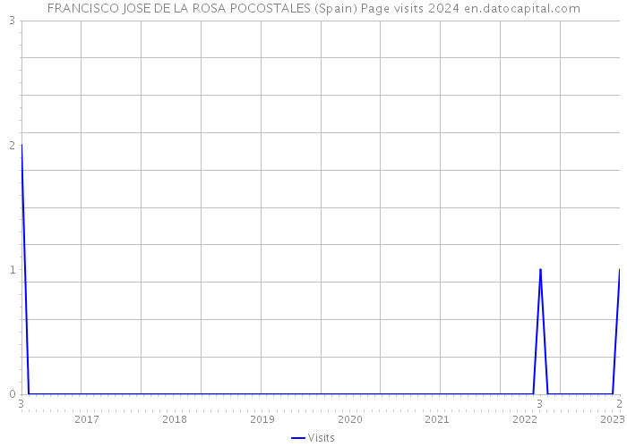 FRANCISCO JOSE DE LA ROSA POCOSTALES (Spain) Page visits 2024 