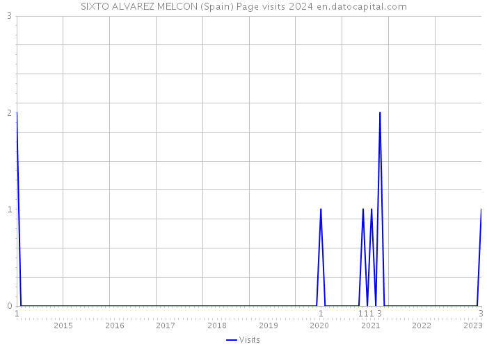 SIXTO ALVAREZ MELCON (Spain) Page visits 2024 