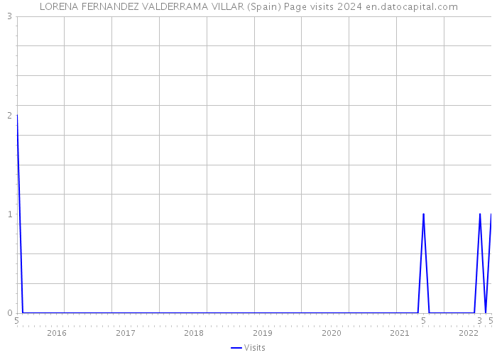 LORENA FERNANDEZ VALDERRAMA VILLAR (Spain) Page visits 2024 