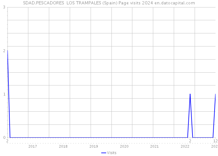 SDAD.PESCADORES LOS TRAMPALES (Spain) Page visits 2024 