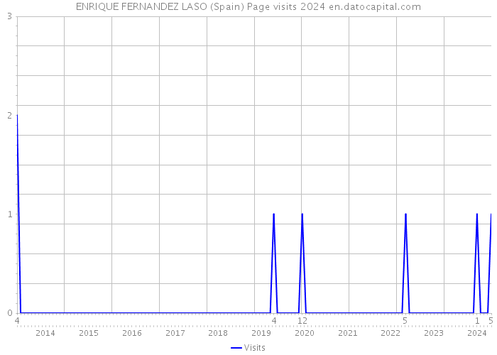 ENRIQUE FERNANDEZ LASO (Spain) Page visits 2024 