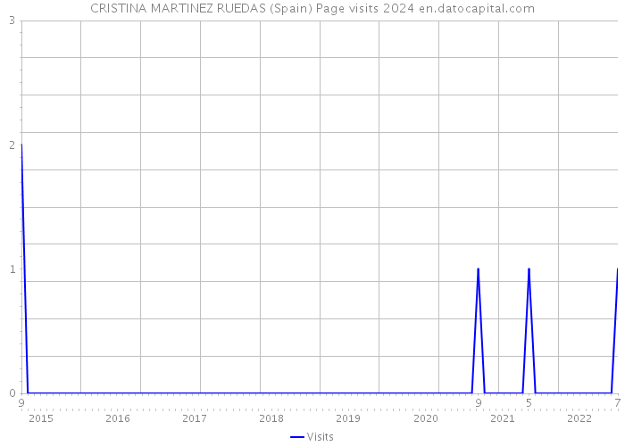 CRISTINA MARTINEZ RUEDAS (Spain) Page visits 2024 