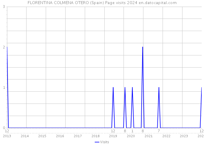 FLORENTINA COLMENA OTERO (Spain) Page visits 2024 