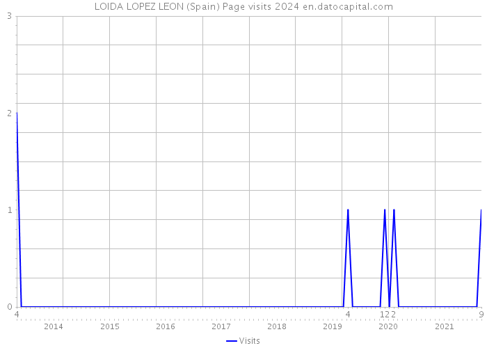 LOIDA LOPEZ LEON (Spain) Page visits 2024 