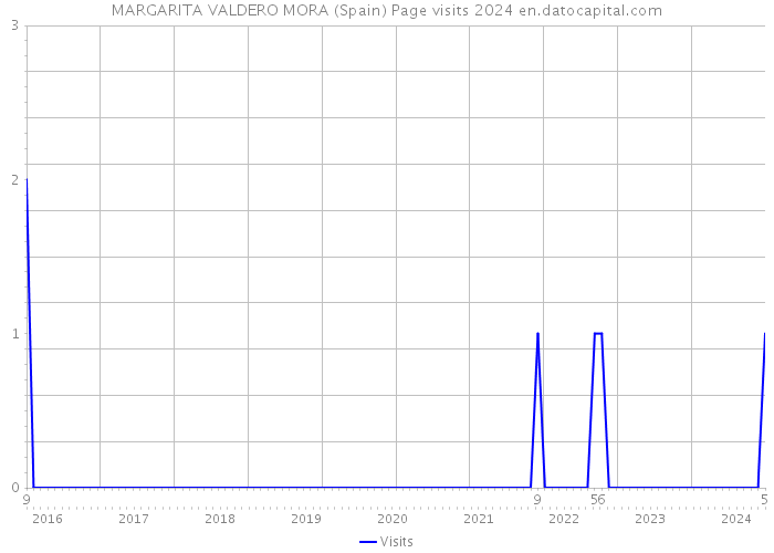 MARGARITA VALDERO MORA (Spain) Page visits 2024 