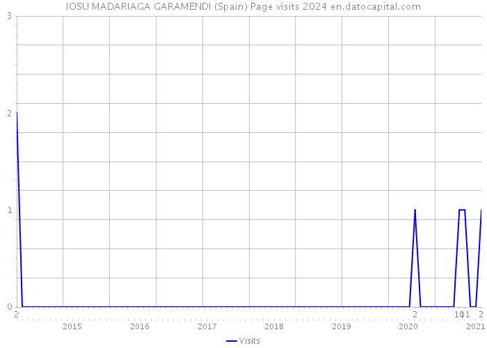 IOSU MADARIAGA GARAMENDI (Spain) Page visits 2024 